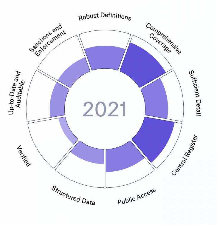 Nigeria's alignment to the Open Ownership Principles in 2021