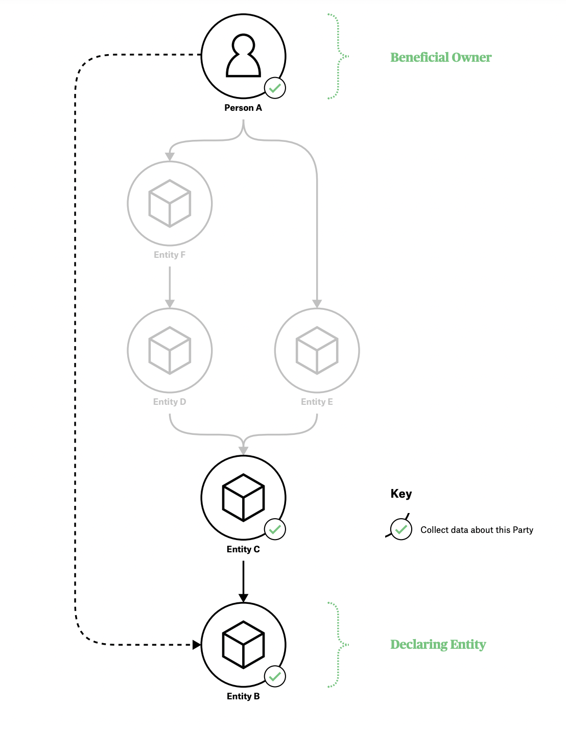 Illustrative diagram to help communicate how a beneficial ownership structure might be represented in data