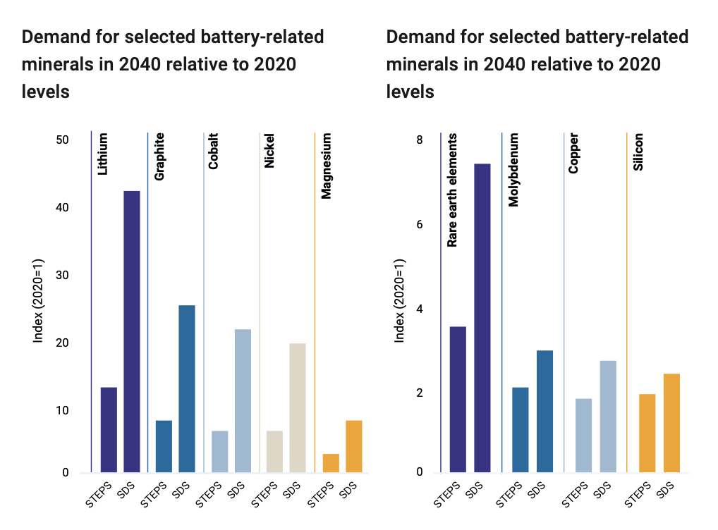 Figure 3. Projected growth in demand for selected renewables and minerals