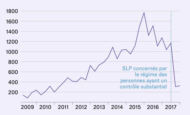 Taux de constitution des SLP par trimestre