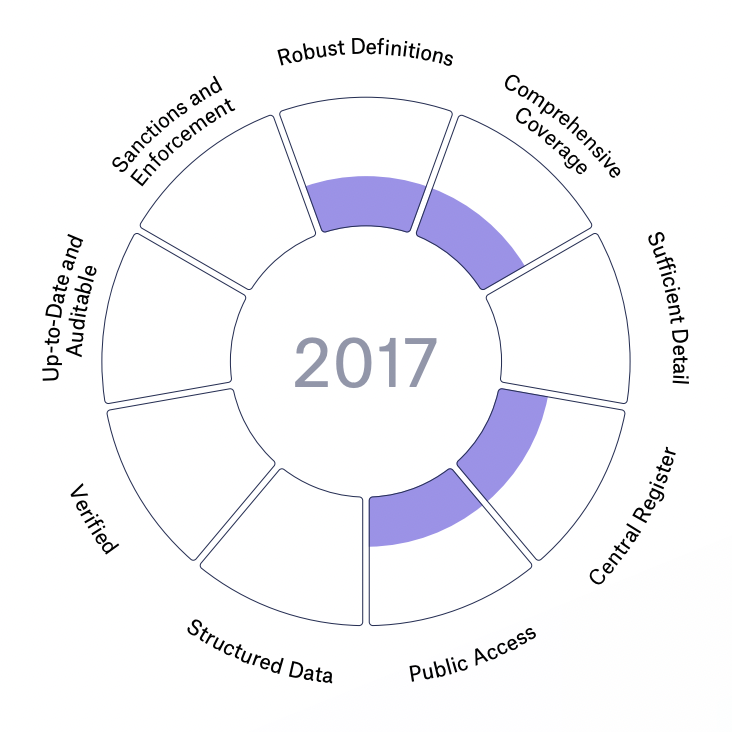 Nigeria's alignment to the Open Ownership Principles in 2017