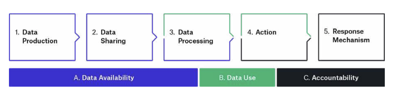 Open data value chain from the Open Data Charter