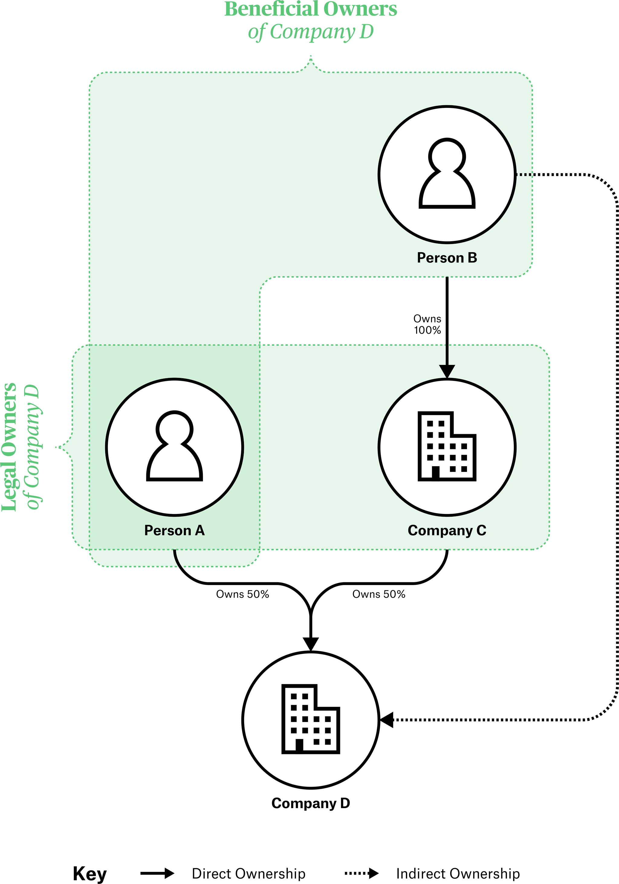 Types of ownership