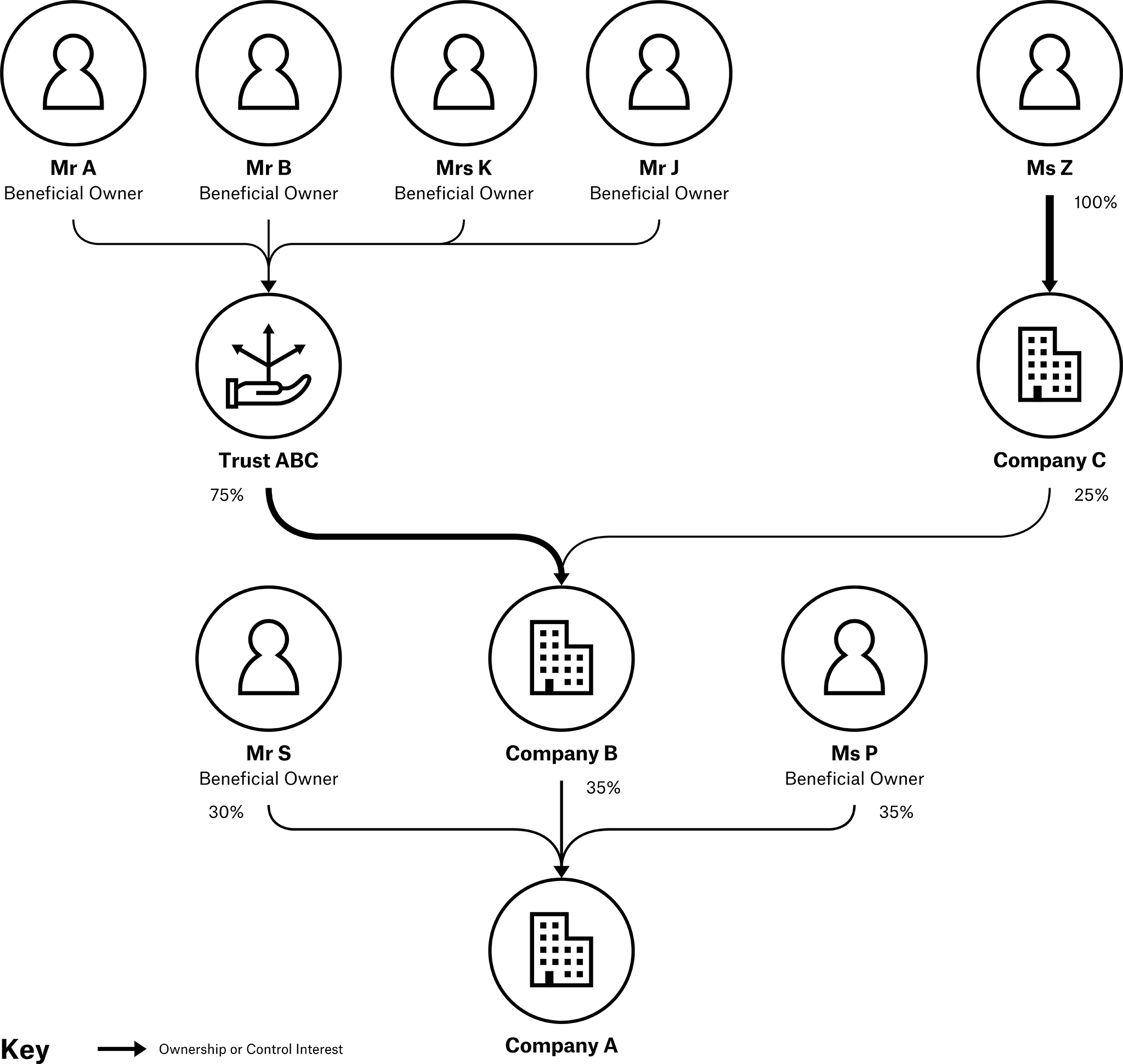 Identifying beneficial owners of Company A with a trust in a chain of ownership