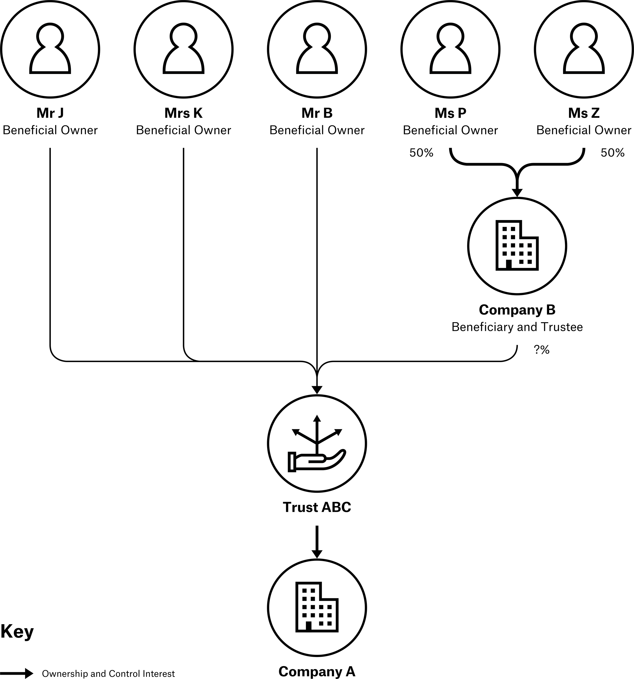 . Identifying beneficial ownership of Company A with a company as party to the trust in a chain of ownership