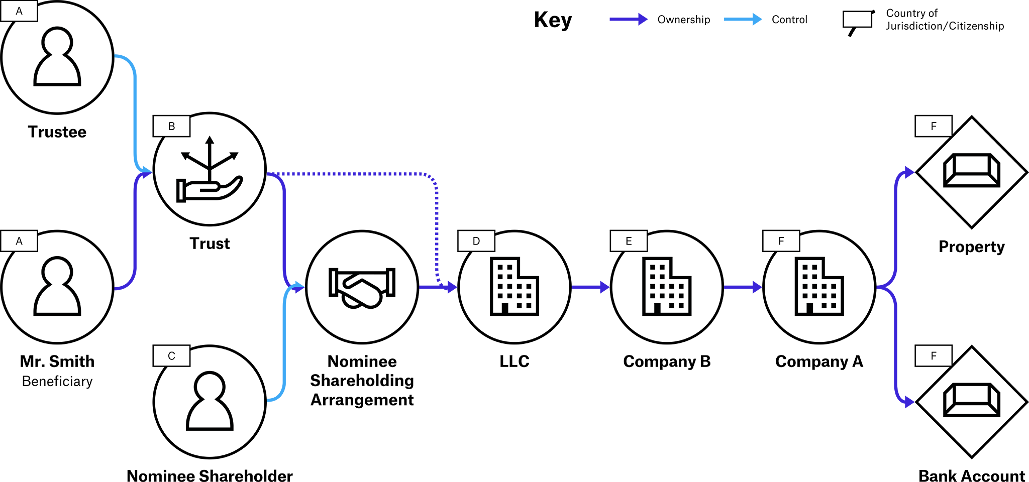 Trust in a complex system of legal vehicles