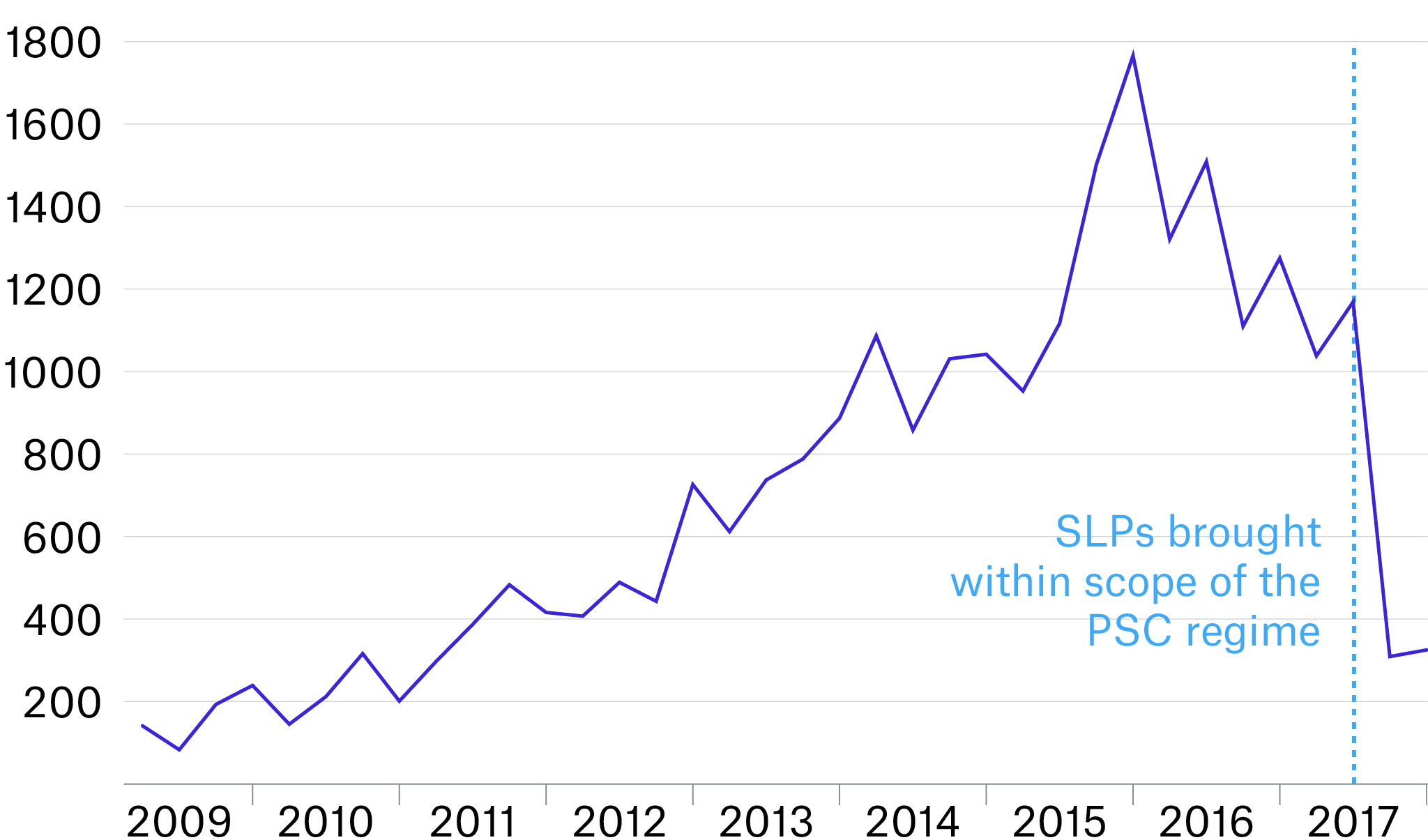 Rate of Scottish Limited Partnerships incorporation per quarter
