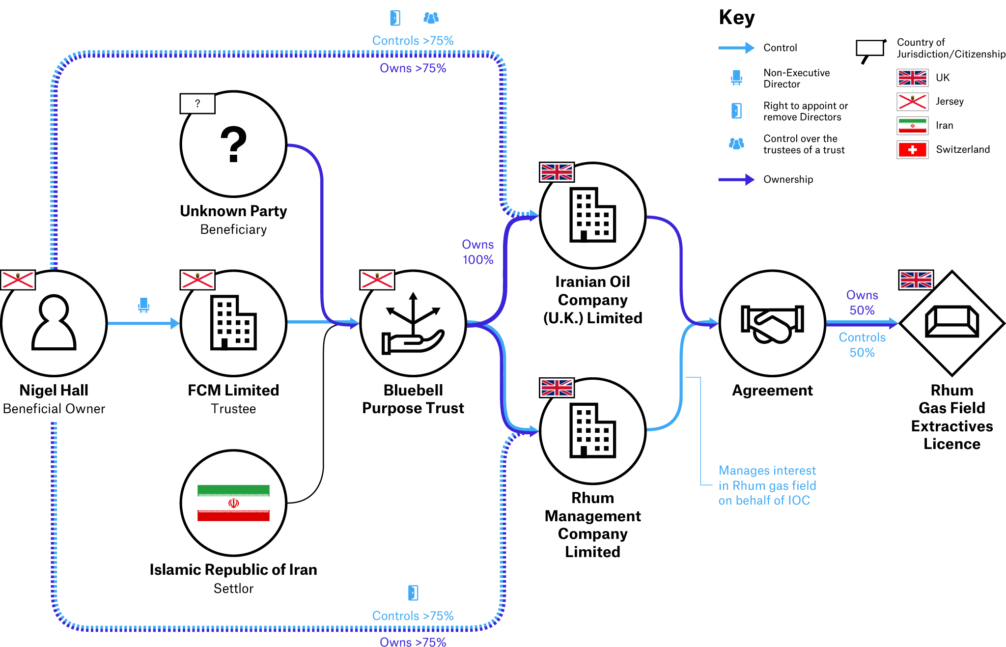 Ownership and control structure of Iranian Oil Company (U.K.) Limited after 2 November 2018