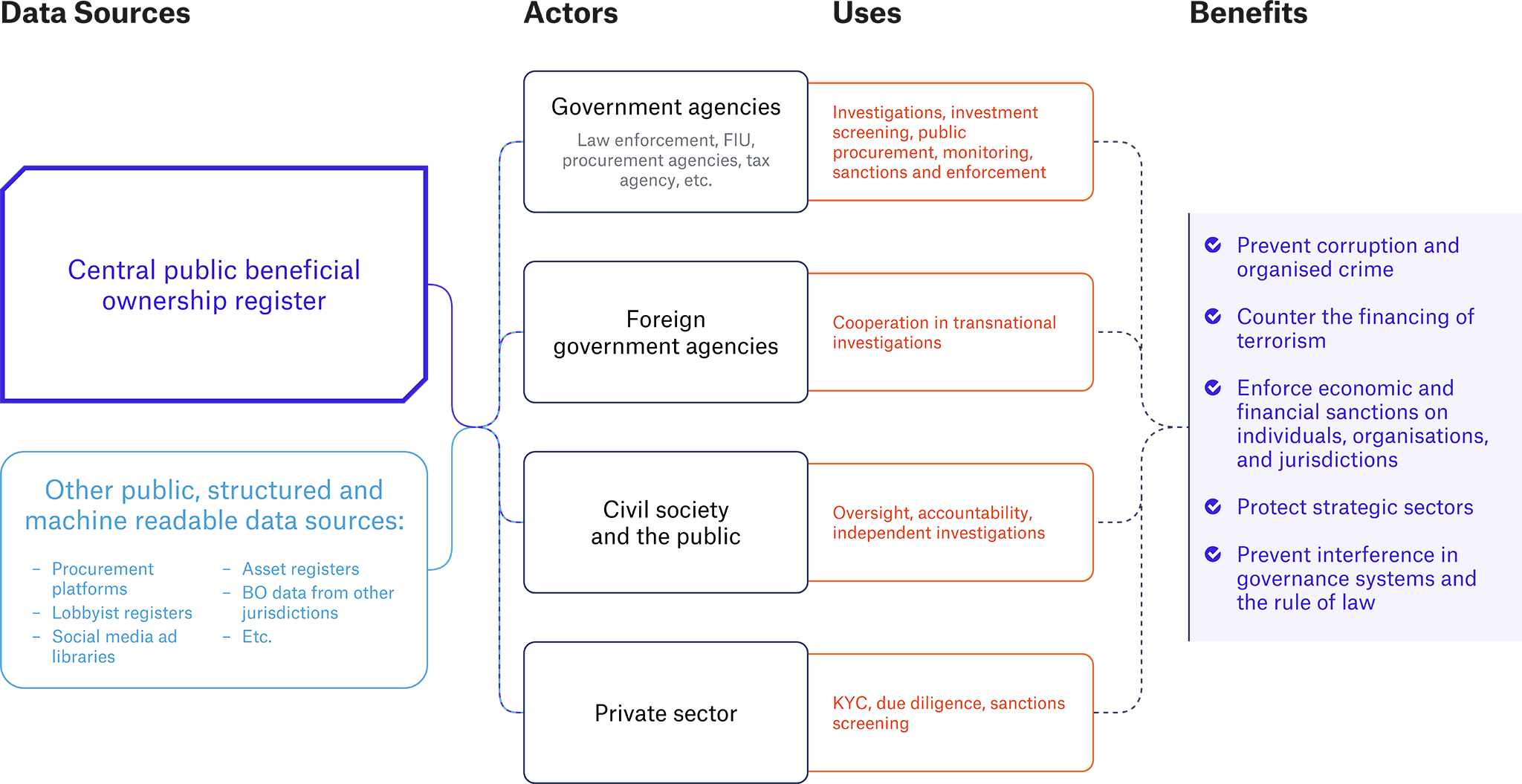 How beneficial ownership information can be used for national security