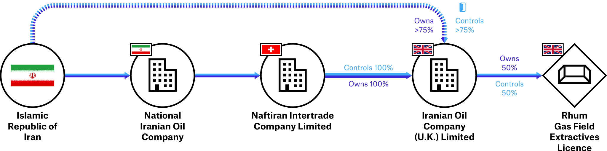 Ownership and control structure of Iranian Oil Company (U.K.) Limited before 2 November 2018
