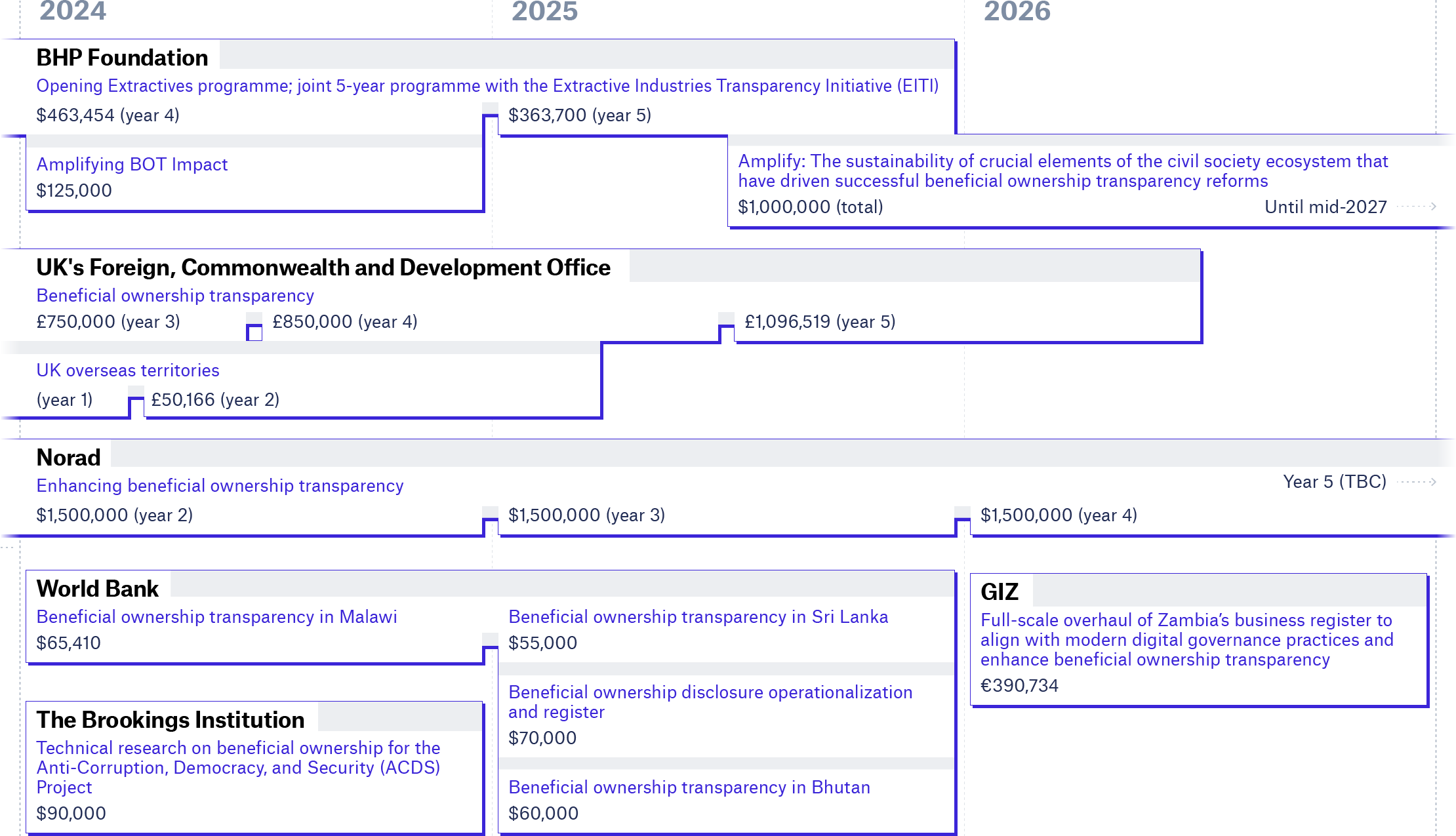 OO funders March 2026