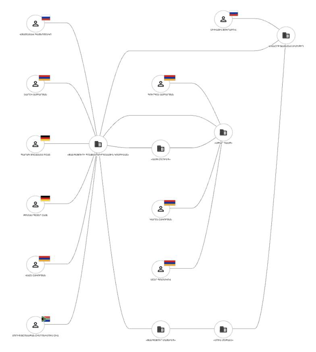 Beneficial ownership diagram for Zangezur Copper and Molybdenum Combine