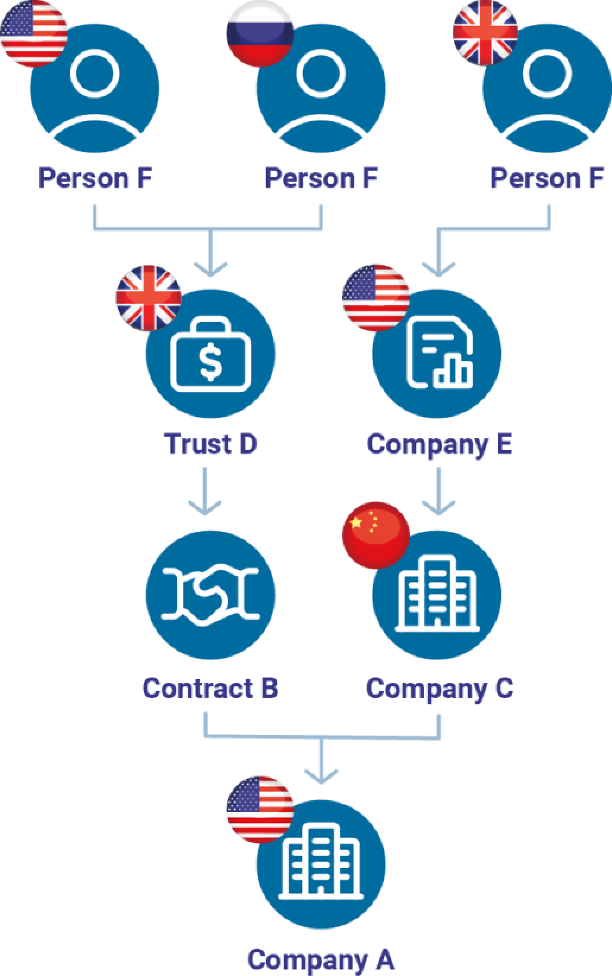 Example of a complex beneficial ownership structure
