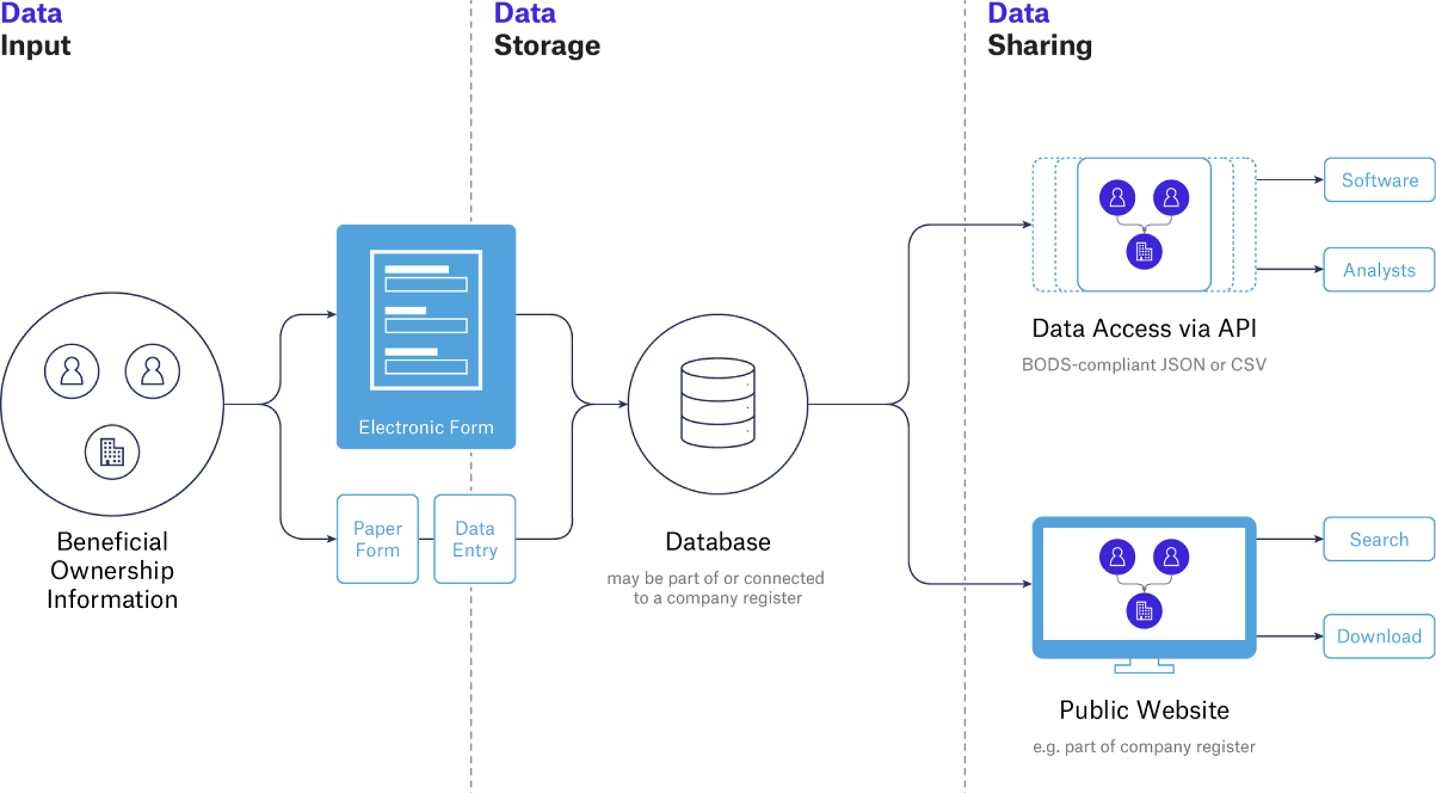 Beneficial ownership systems diagram (example)