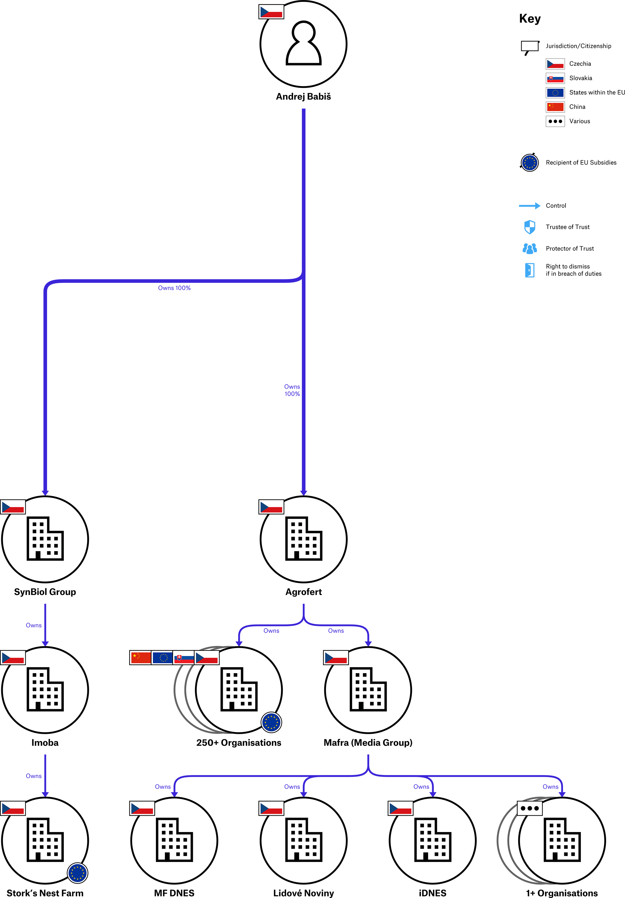 Agrofert beneficial ownership structure before 2017, which restores upon Babiš leaving office