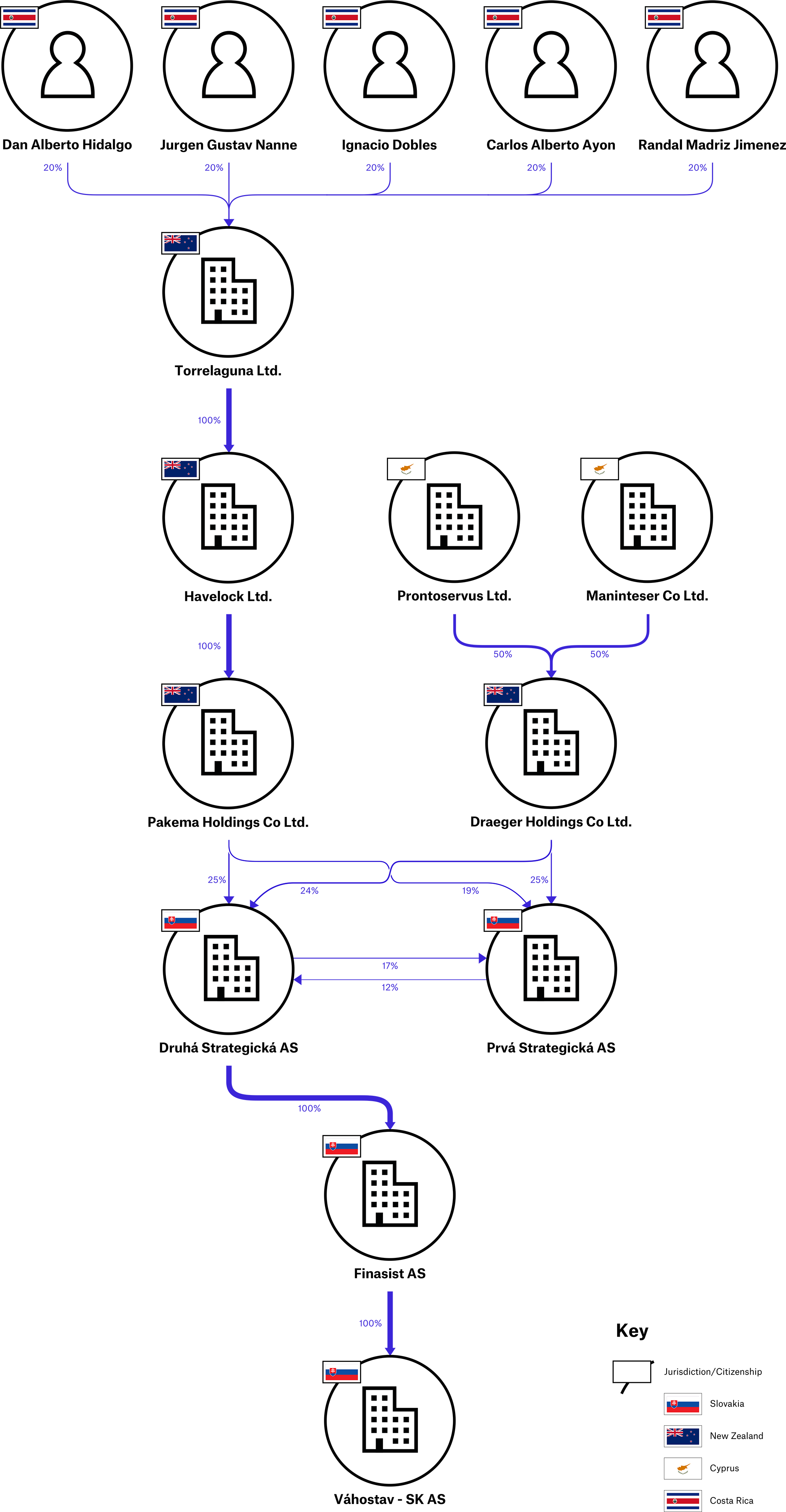 Vahostav beneficial ownership structure in 2015