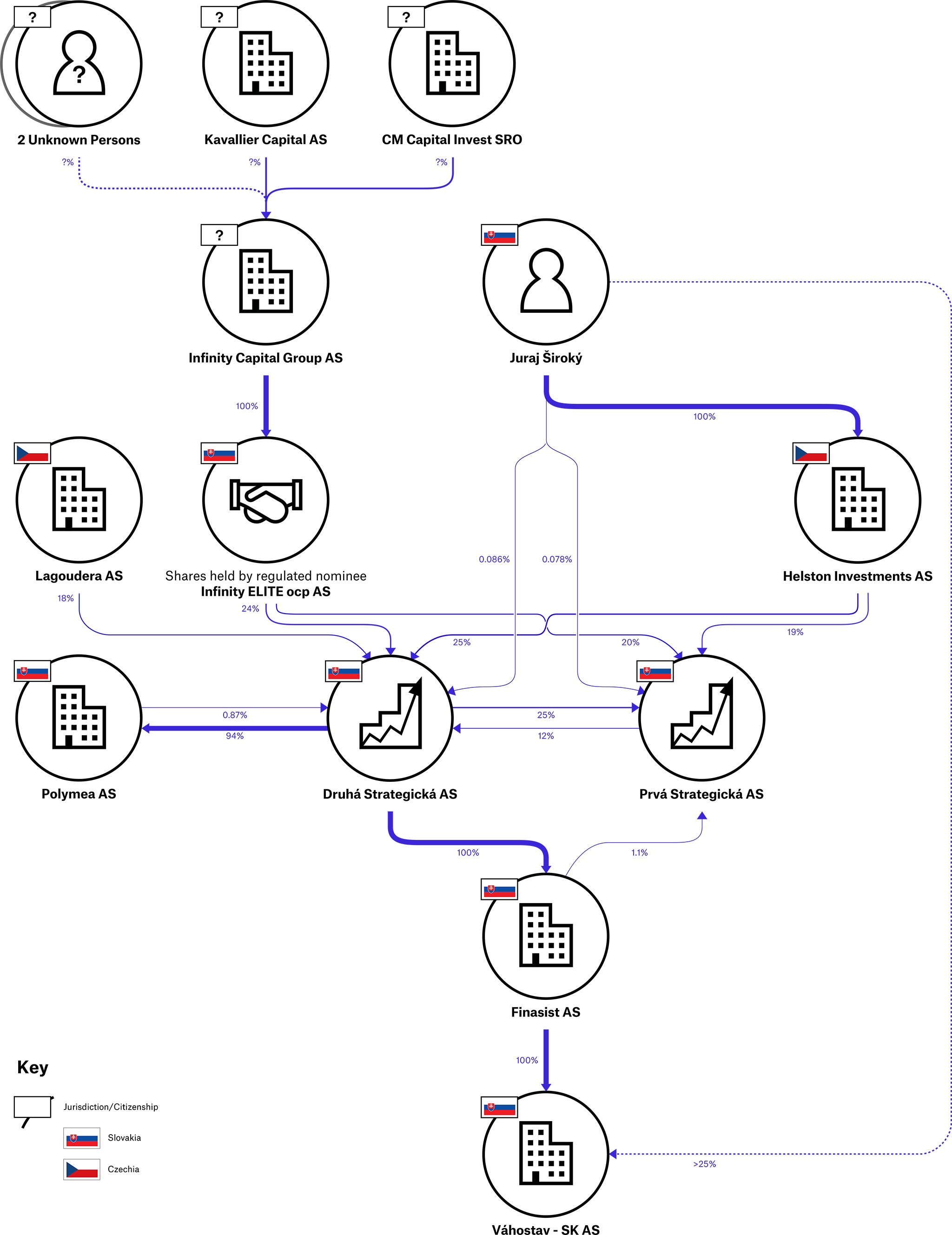 Vahostav beneficial ownership structure in 2020