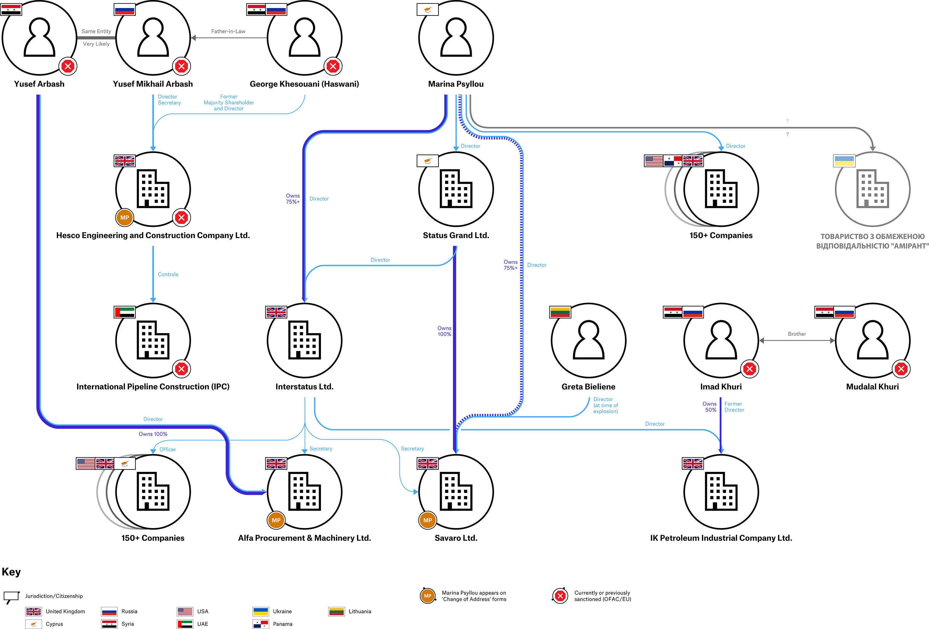 Ownership structure and beneficial owners of Savaro Ltd