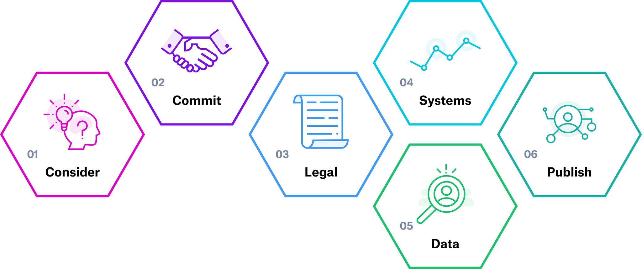 Phases of the Open Ownership Implementation Guide
