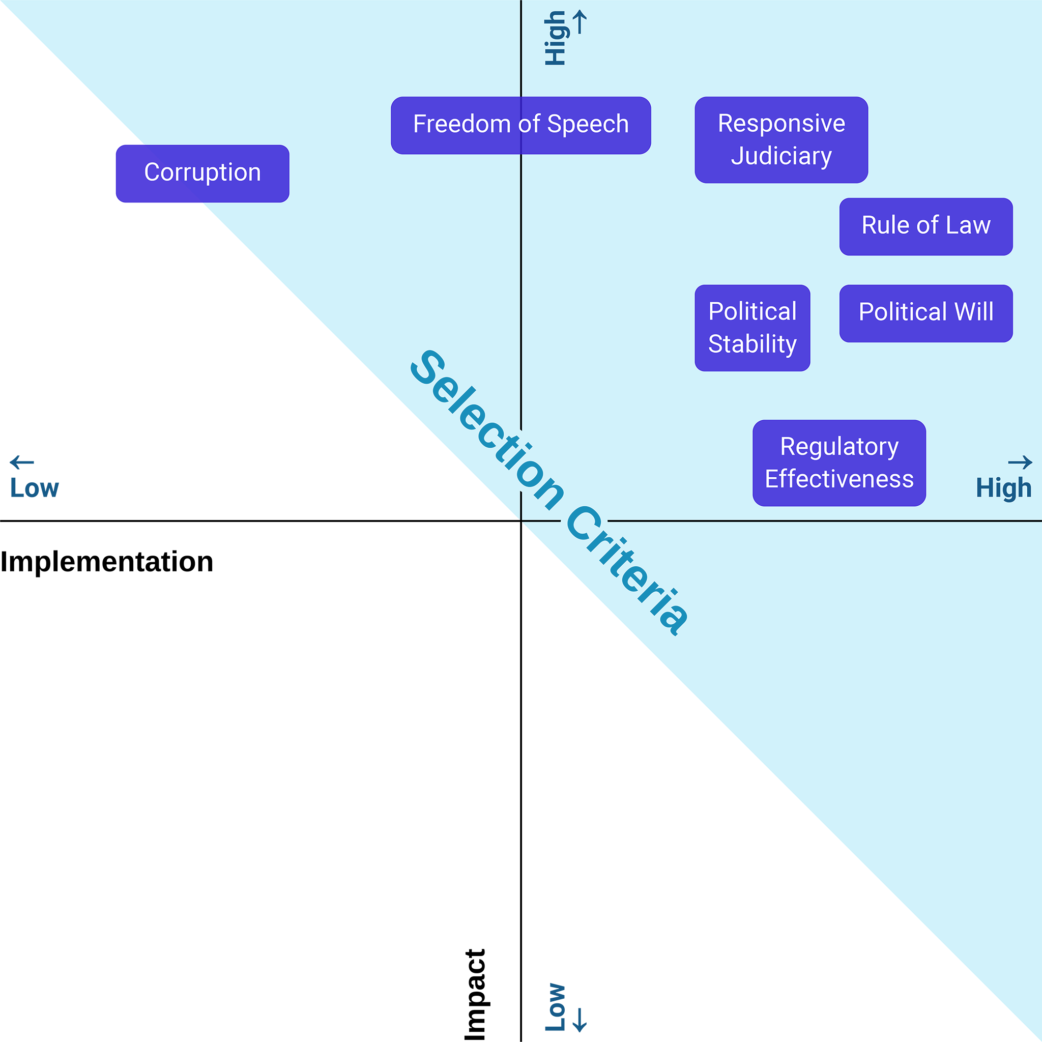Mapping of criteria against their perceived effect on implementation and impact