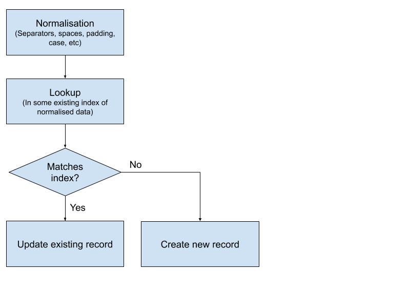 reconciling-data-flowchart